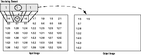 Dilation of a grayscale image using a horizontal linear structuring element of length three
