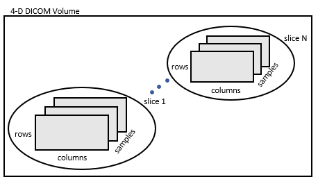 4-D array depicted as groups of 3-D grayscale volumes of size rows-by-colums-by-samples.