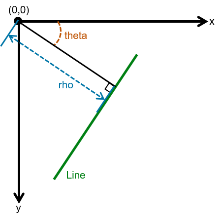 Graphical representation of how theta and rho are defined for a line, in green, relative to the perpendicular projection, in black.