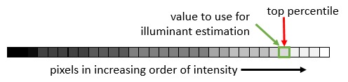 Grayscale colorbar showing pixels in increasing order of intensity to the right. The intensity value to use for illuminant estimation is the intensity value of topPercentile.