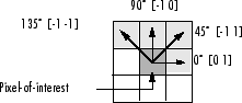 Each row of the offset array indicates the horizontal and vertical offset from the center pixel, respectively.