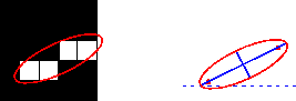 Axes and orientation of ellipse surrounding an image region