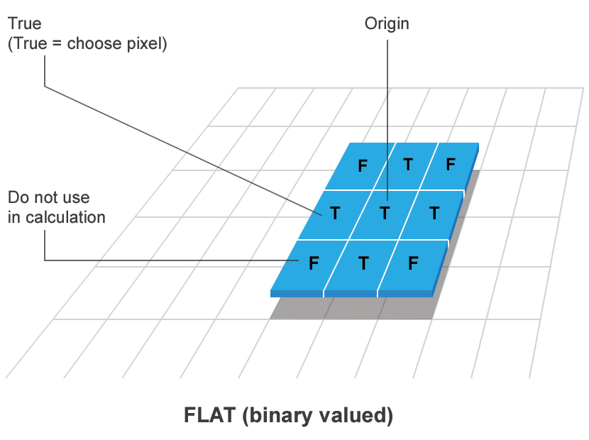 A 3-by-3 structuring element includes true-valued pixels in the morphological operation and excludes false-valued pixels