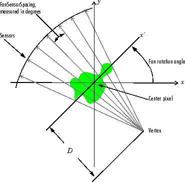 Fan-beams radiating from a vertex and hitting sensors in an arc geometry. Sensors have a uniform angular spacing.