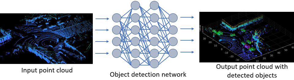 Deep learning-based object detection in lidar point clouds.