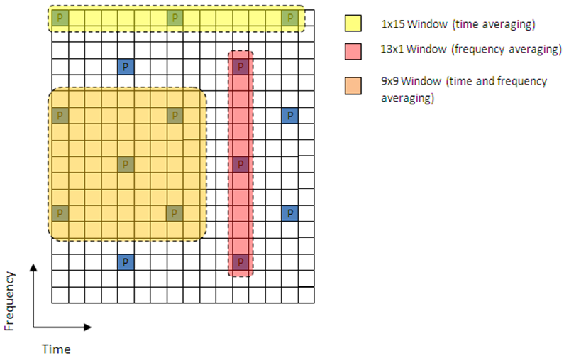 Different window sizes and averaging directions in a subframe