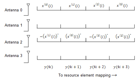 The four-antenna mapping scheme