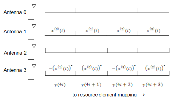 The four-antenna mapping scheme