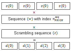 Creation of the first four scrambled signals using a scrambling sequence