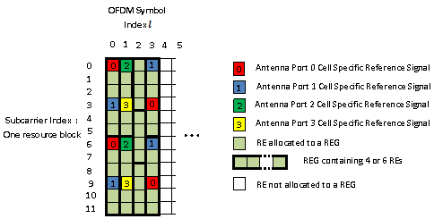 REG arrangement: extended cyclic prefix, four antenna ports