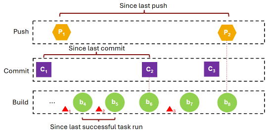 Examples of change detection windows: changes since the last successful task run, last commit, or last push