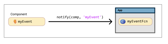 Relationship between an event and a public callback. An event named "myEvent" in a component corresponds to a callback named "myEventFcn" in an app.