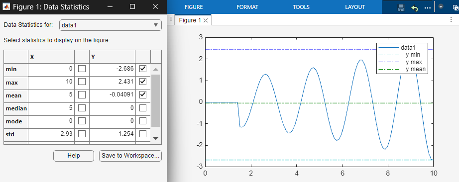 The Data Statistics window shows the selected min, max, and mean statistics for the variable Y, and the plot displays dashed horizontal lines representing those statistics.