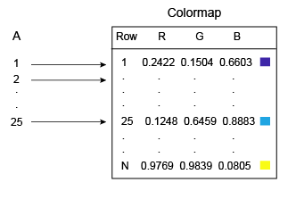 Magic square values 1 through 25 mapping to the first 25 entries of the colormap