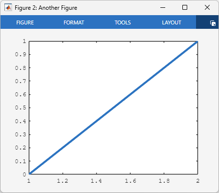 Figure with the title “Figure 2: Another Figure”. This figure also contains an axes object, which contains a line plot. The tick labels use the Courier font, and the line is noticeably thicker than in the preceding plot.
