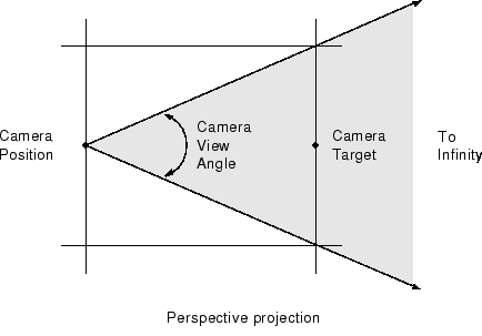 Perspective projection illustration, with a target set up in front of the camera. Only the objects within the camera's angle of view are visible.