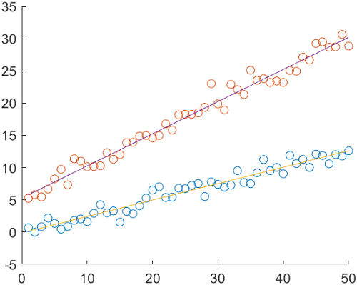 Plot of two sets of scattered points with fit lines that run through them. Each set of points and corresponding fit line are vertically displaced from the other set of points and fit line. The top set of points is red and the fit line is purple. The bottom set of points is blue and the fit line is yellow.