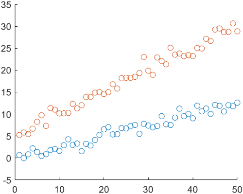 Two sets of scattered points that are offset from each other vertically. The top set of points is red, and the bottom set of points is blue.