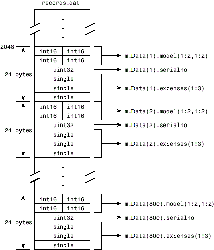 Memory mapping of the records.dat file