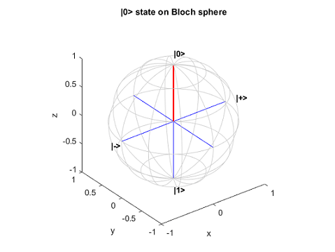 Plot of the 0 state on a Bloch sphere