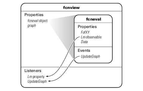 Events and listeners defined for fcneval and fcenview