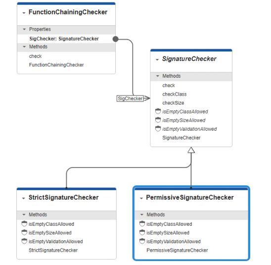 Relationships between the FunctionChainingChecker, SignatureChecker, StrictSignatureChecker, and PermissiveSignatureChecker classes