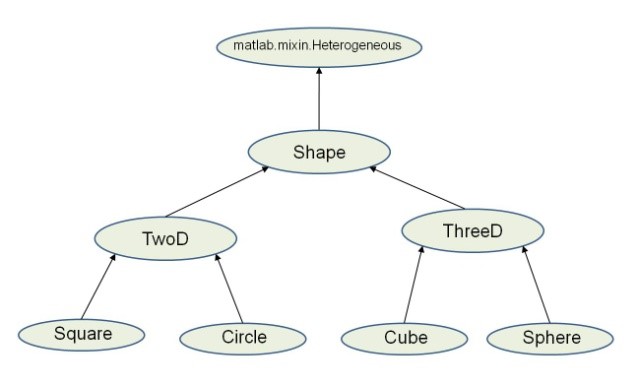 Heterogeneous class hierarchy