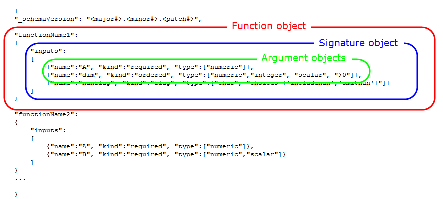 Example functionSignatures.json file showing the function object property "functionName1" with one signature object property "inputs". The "inputs" signature object property has three argument objects named "A", "dim", and "nanflag".