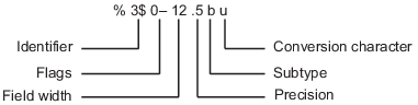 Schematic of formatting operator characters.