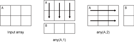 any(A,1) column-wise computation and any(A,2) row-wise computation.