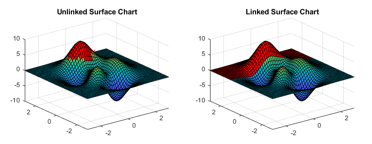 Two surface charts. The unlinked surface chart has a small set of brushed faces and the linked surface chart has several rows of brushed faces.