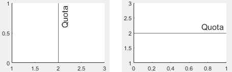 A vertical line with a vertically oriented label and a horizontal line with a horizontally oriented label. The vertically oriented label reads from bottom to top. The horizontally oriented label reads from left to right.