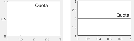 A vertical line with a horizontally oriented label and a horizontal line with a horizontally oriented label. Both labels read from left to right.