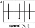 cummin(A,1) column-wise operation