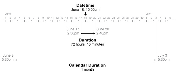 The datetime data type represents points in time, while the duration and calendarDuration data types represent elapsed time using fixed-length and calendar time units, respectively.