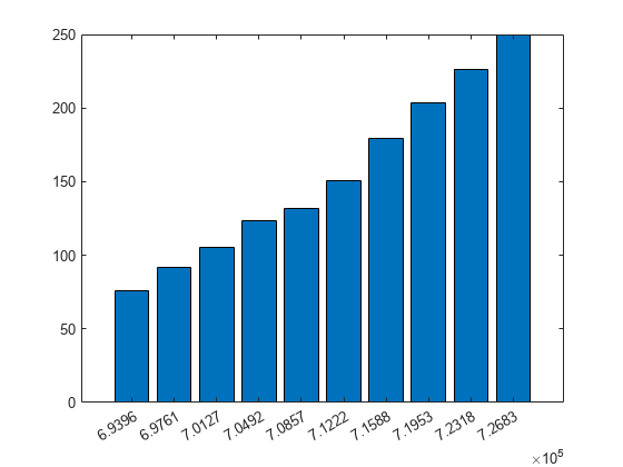 Bar chart with serial date numbers along the x-axis