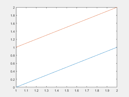 Line plot in a figure
