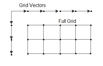 Comparison of grid vectors and full grid. The grid vector format is a horizontal row of evenly spaced points and a vertical column of evenly spaced points. The full grid format is a rectangular grid of evenly spaced points connected by grid lines, showing the complete 2-D formed from the vectors.