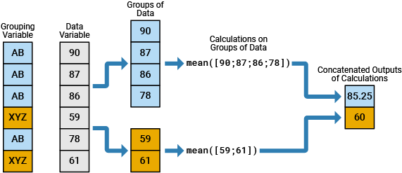 Calculation that splits a data variable based on a grouping variable, performs calculations on individual groups of data by applying the same function, and then concatenates the outputs of those function calls