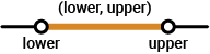 Open interval (lower, upper)