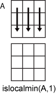 islocalmin(A,1) column-wise operation