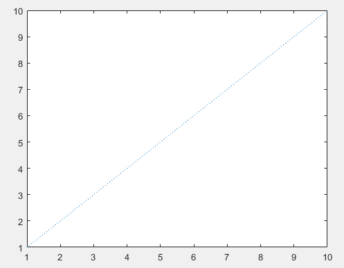 Graph of a dotted line