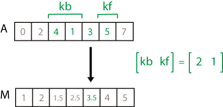 movmedian(A,[2 1]) computation. The elements in the sample window are 4, 1, 3, and 5, so the resulting local median is 3.5.