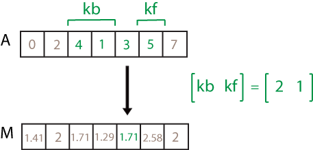 movstd(A,[2 1]) computation. The elements in the sample window are 4, 1, 3, and 5, so the resulting local standard deviation is 1.71.