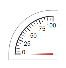 Ninety-degree gauge UI component