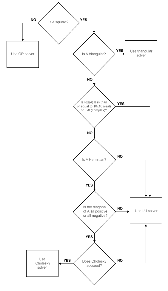 Flow chart displays checks performed by pagemldivide to decide which solver to use.