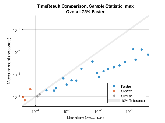 Comparison plot based on the maximum of sample measurement times