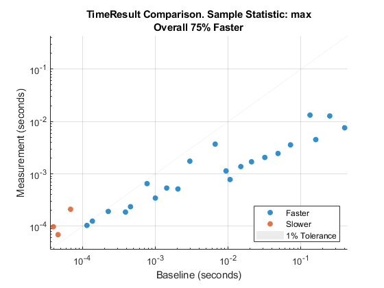 Comparison plot based on the maximum of sample measurement times. The similarity tolerance is 0.01.