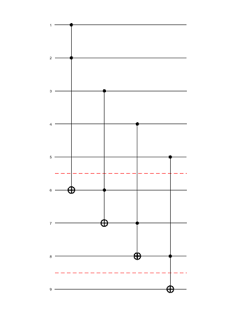 Quantum circuit with four CCX gates and two red dashed lines separating the circuit into three blocks of 5 qubits, 3 qubits, and 1 qubit