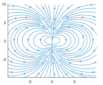 streamslice plot that has soft blue streamlines